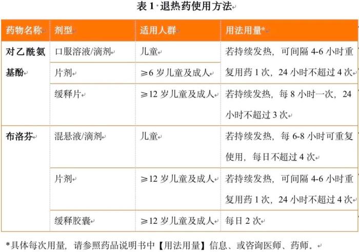 退燒藥怎么吃？布洛芬和對乙酰氨基酚有啥區(qū)別？